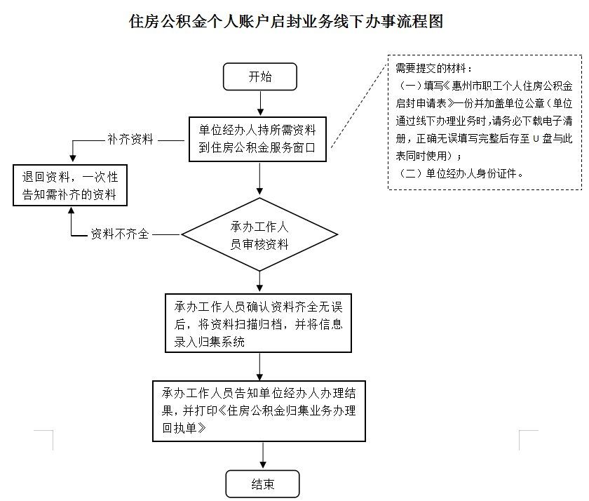 最新公积金卡网上激活流程图方法分析(最方便真实的湖州公积金卡网上激活流程图片方法)