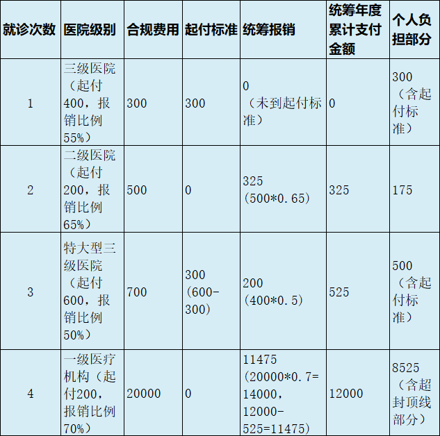 最新医疗报销90%怎么计算方法分析(最方便真实的湖州医保90%报销比例方法)